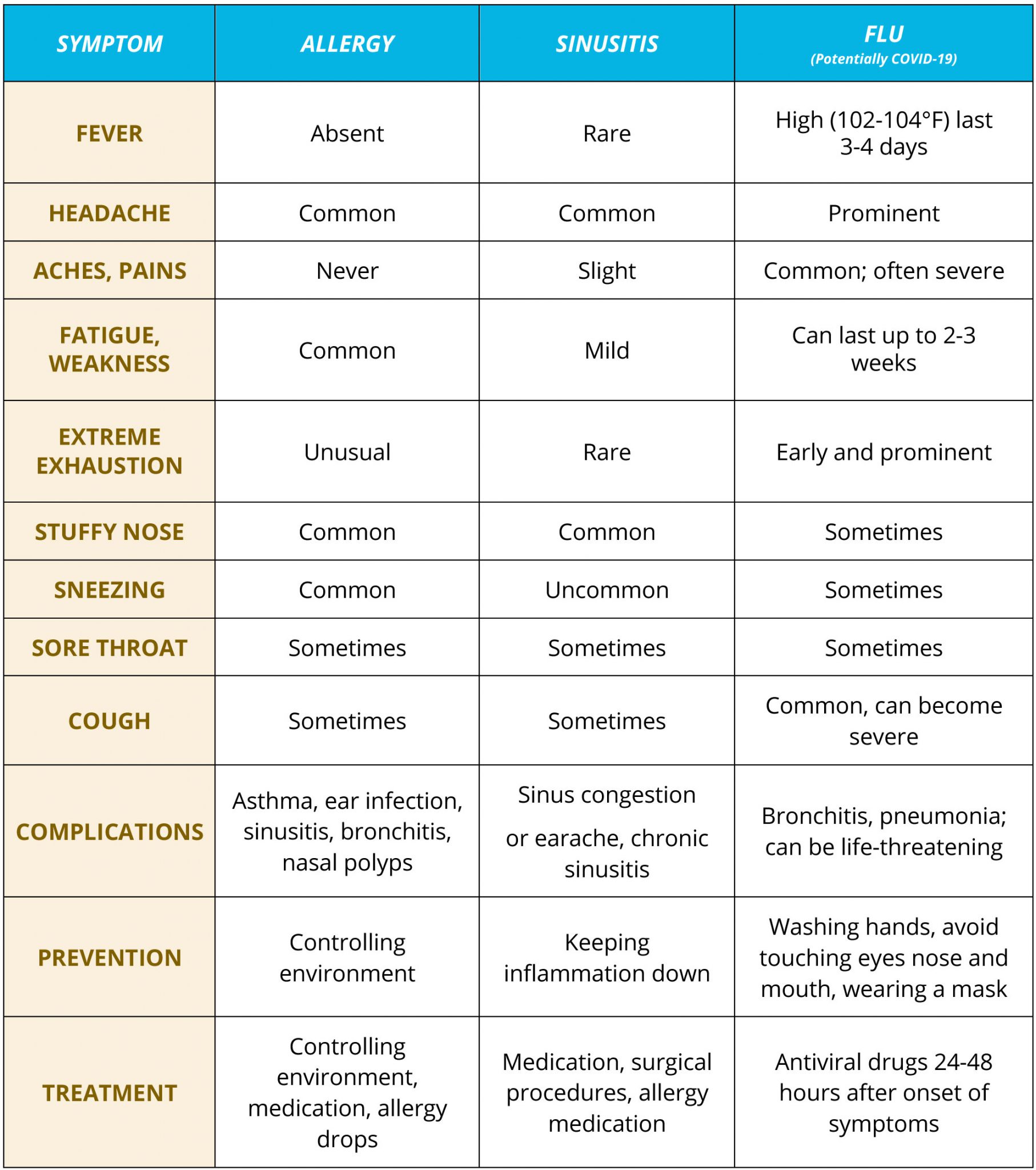 Allergies vs Sinus vs COVID Know the Difference