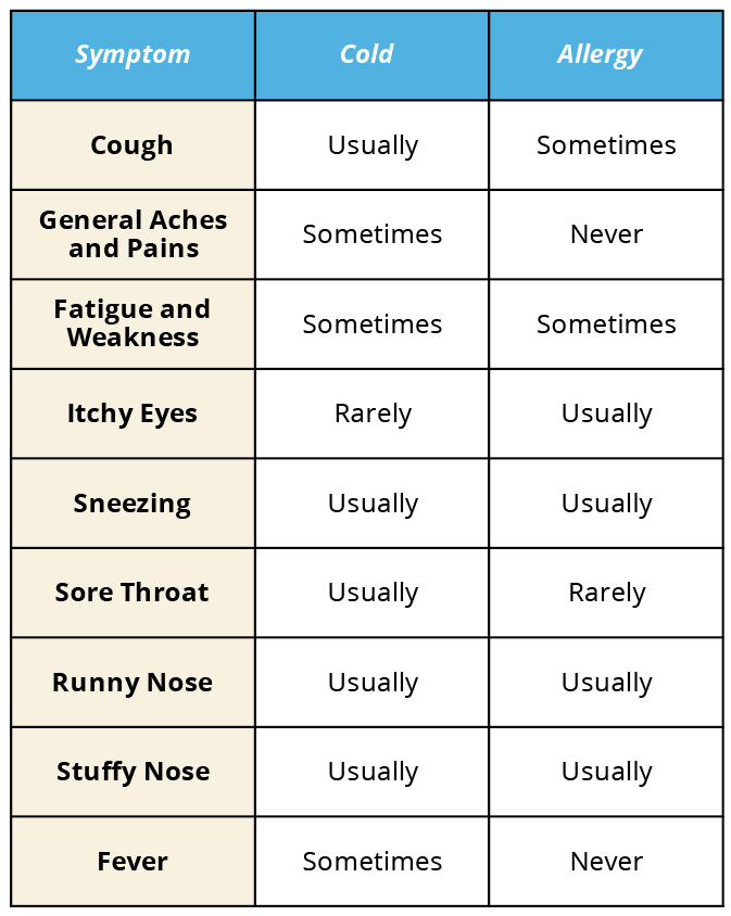 Cold vs Allergies Symptoms Table